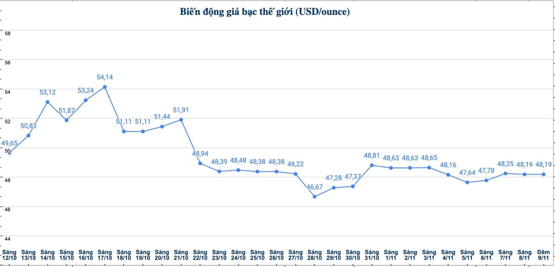 Dien bien gia bac the gioi nhung phien gan day. Bieu do: Phuong Anh