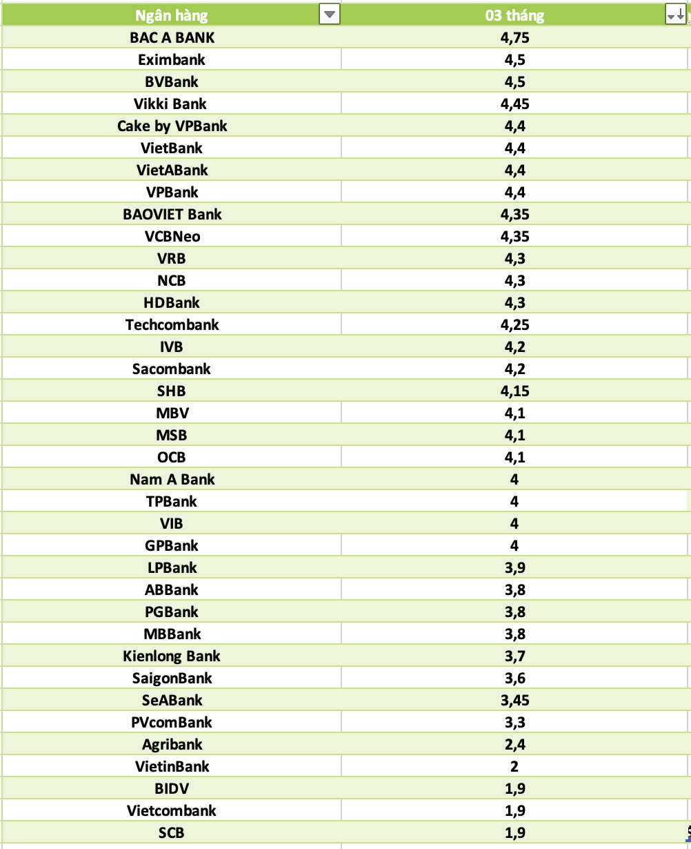 So sanh lai suat ngan hang cao nhat o ky han 3 thang. Do hoa: Ha Vy