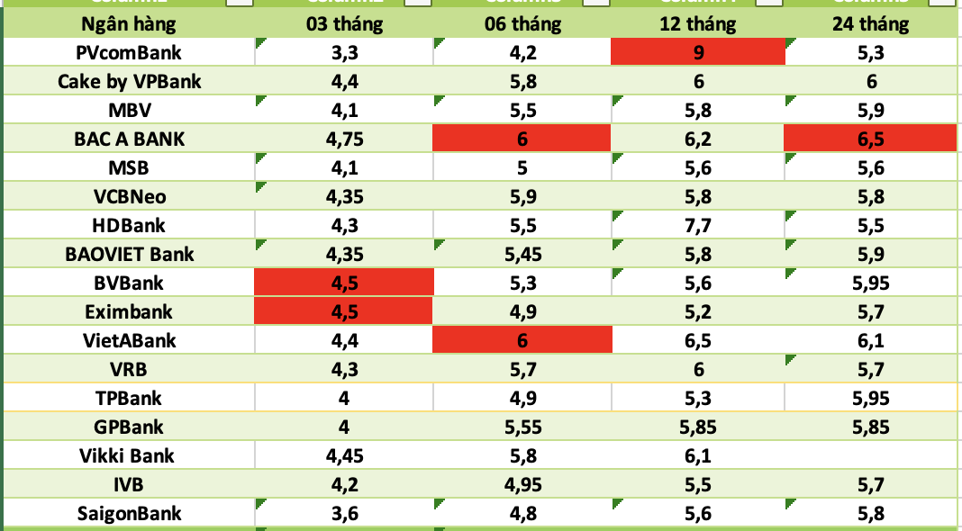 Top ngan hang co lai suat cao nhat thi truong hien nay. Do hoa: Ha Vy