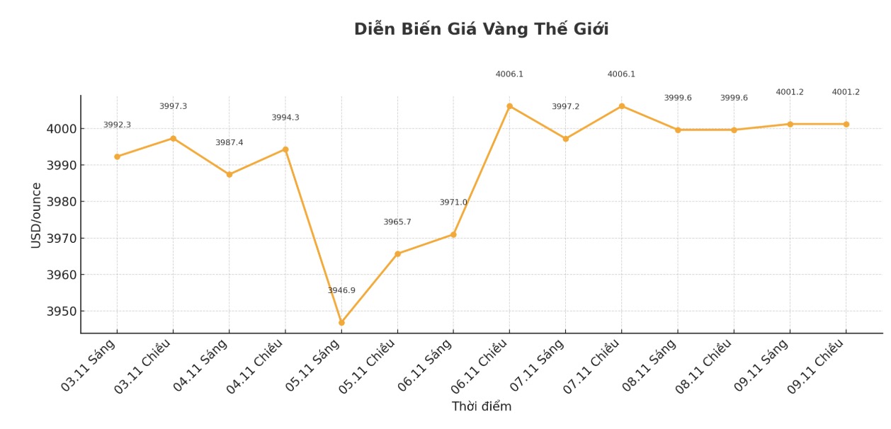 Dien bien gia vang the gioi nhung phien giao dich gan day. Bieu do: Khuong Duy 