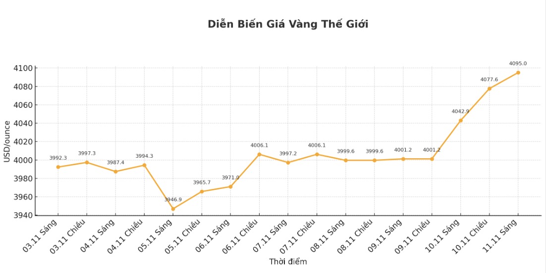 Dien bien gia vang the gioi nhung phien giao dich gan day. Bieu do: Khuong Duy