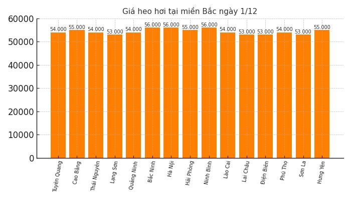 Gia heo hoi hom nay 1.12 tai khu vuc mien Bac. Do hoa: Thuy Linh