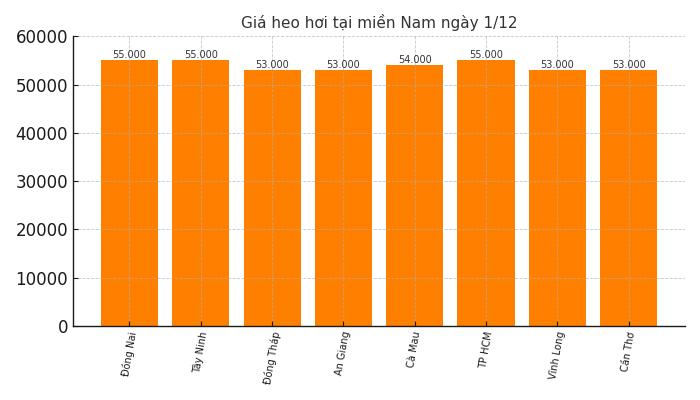 Gia heo hoi hom nay 1.12 tai khu vuc mien Nam. Do hoa: Thuy Linh