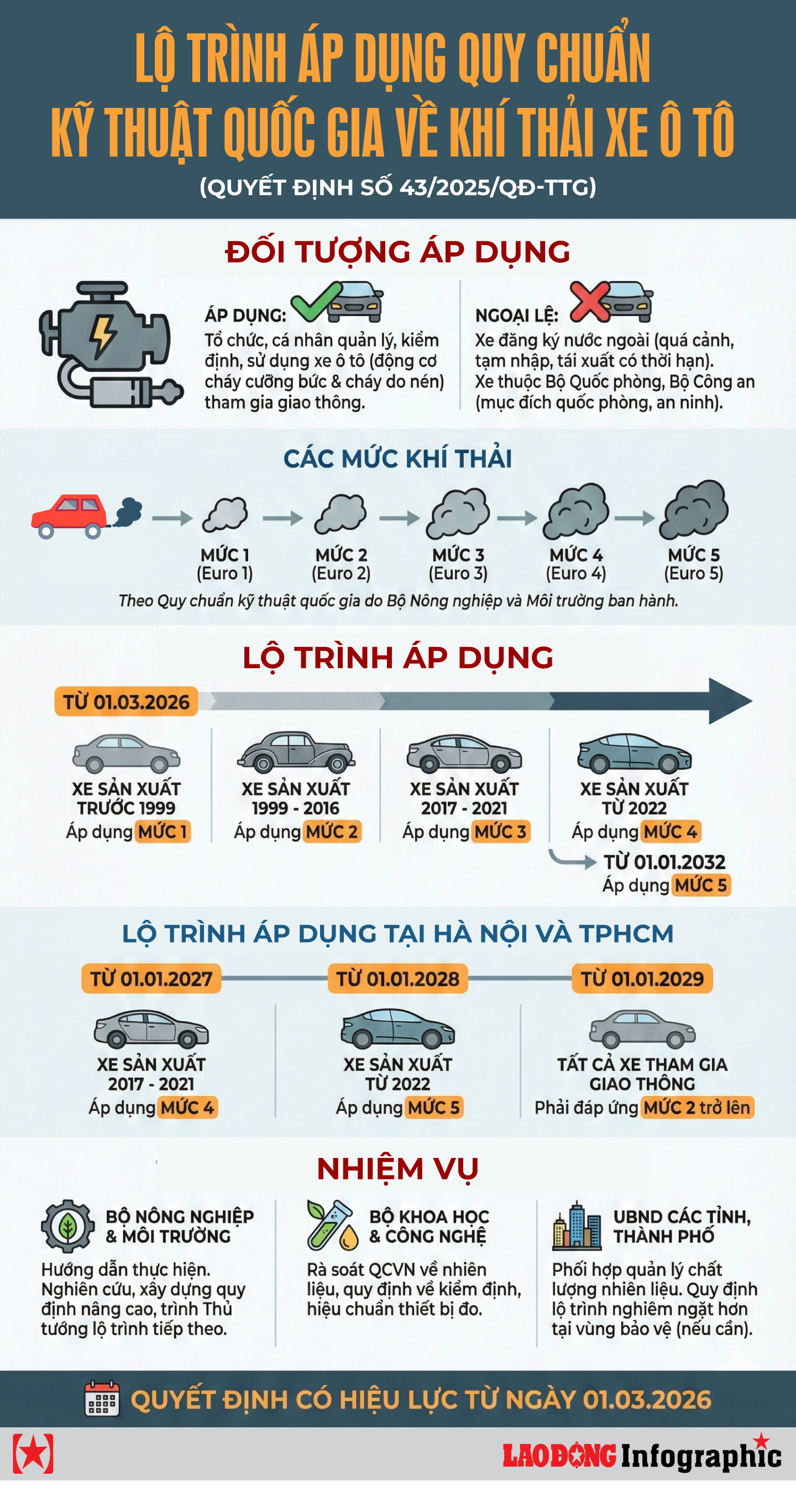 Thời điểm áp dụng quy chuẩn kỹ thuật quốc gia về khí thải ô tô mới nhất