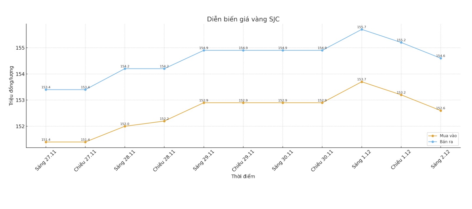 Dien bien gia vang SJC nhung phien giao dich gan day. Bieu do: Khuong Duy