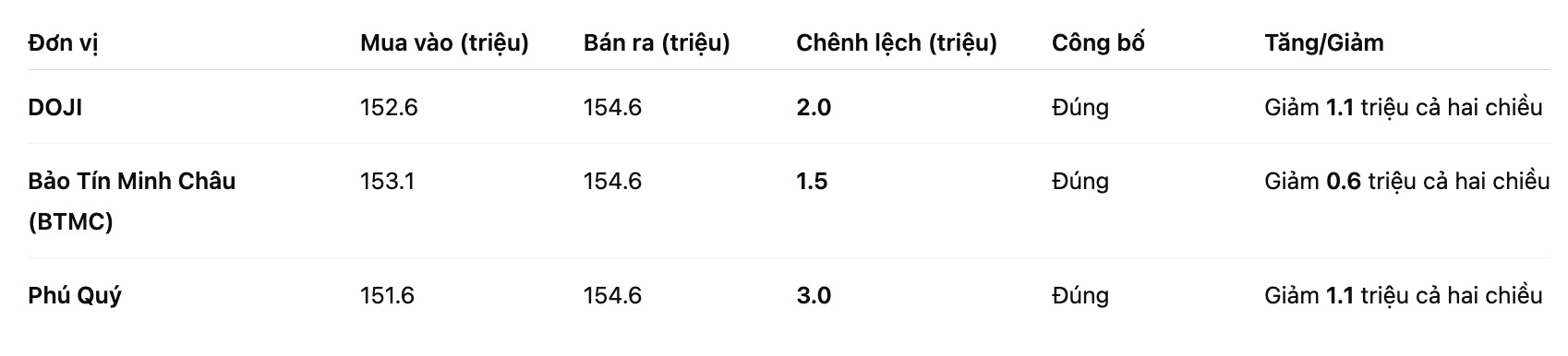 Gia vang mieng SJC tai mot so don vi kinh doanh. Bang: Khuong Duy