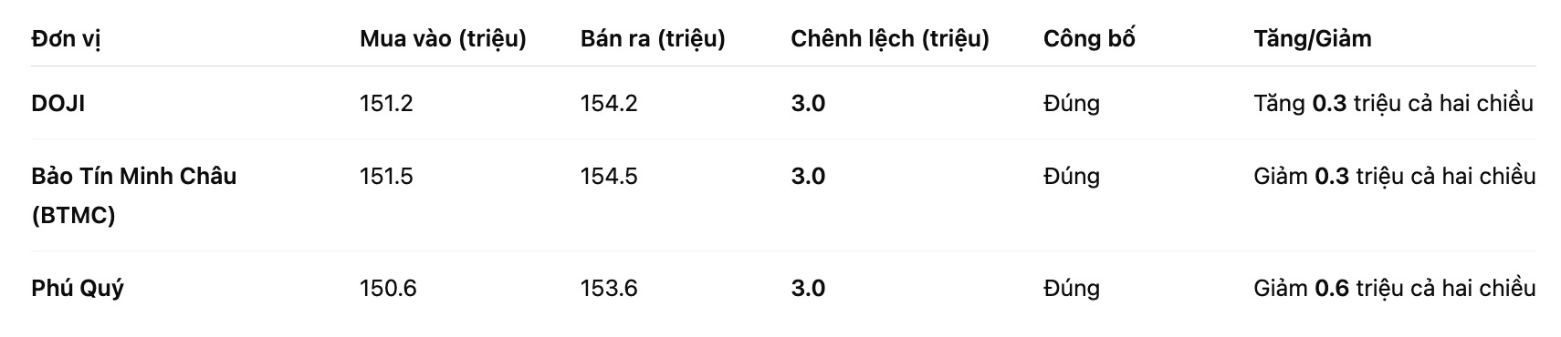 Gia vang nhan tron tai mot so don vi kinh doanh. Bang: Khuong Duy
