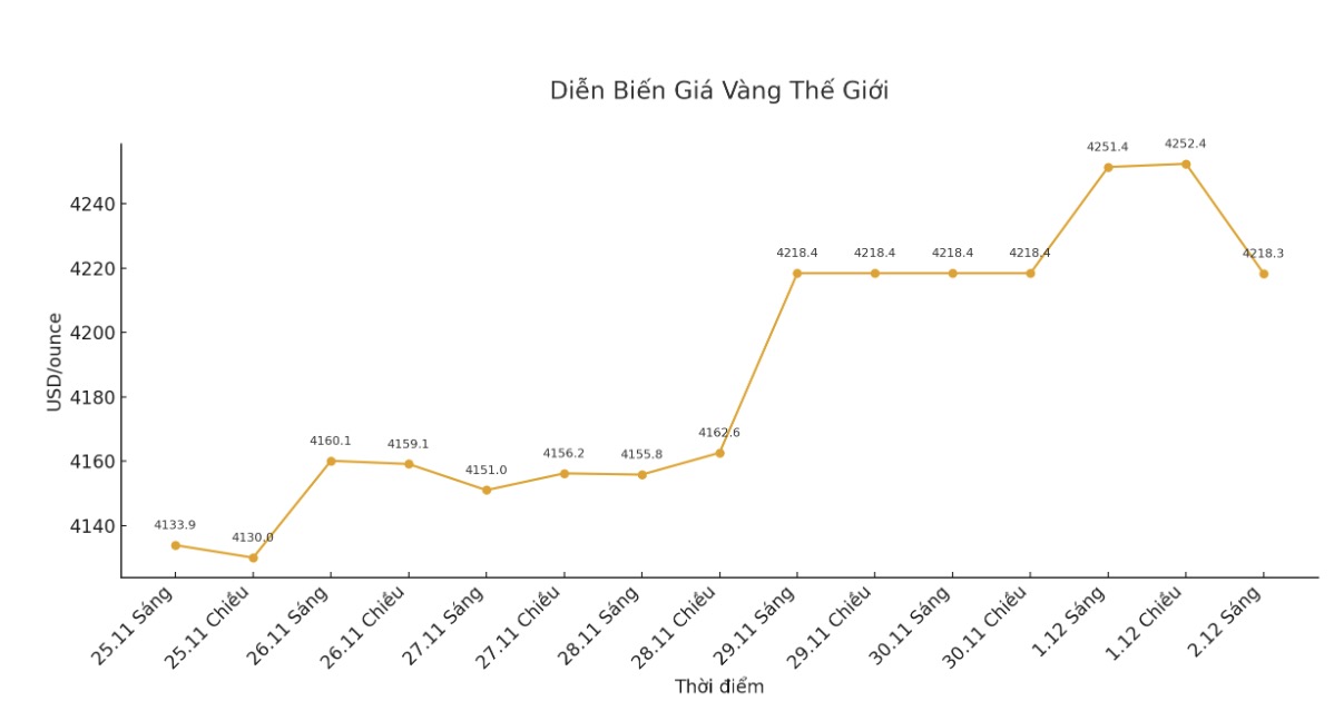 Dien bien gia vang the gioi nhung phien giao dich gan day. Bieu do: Khuong Duy