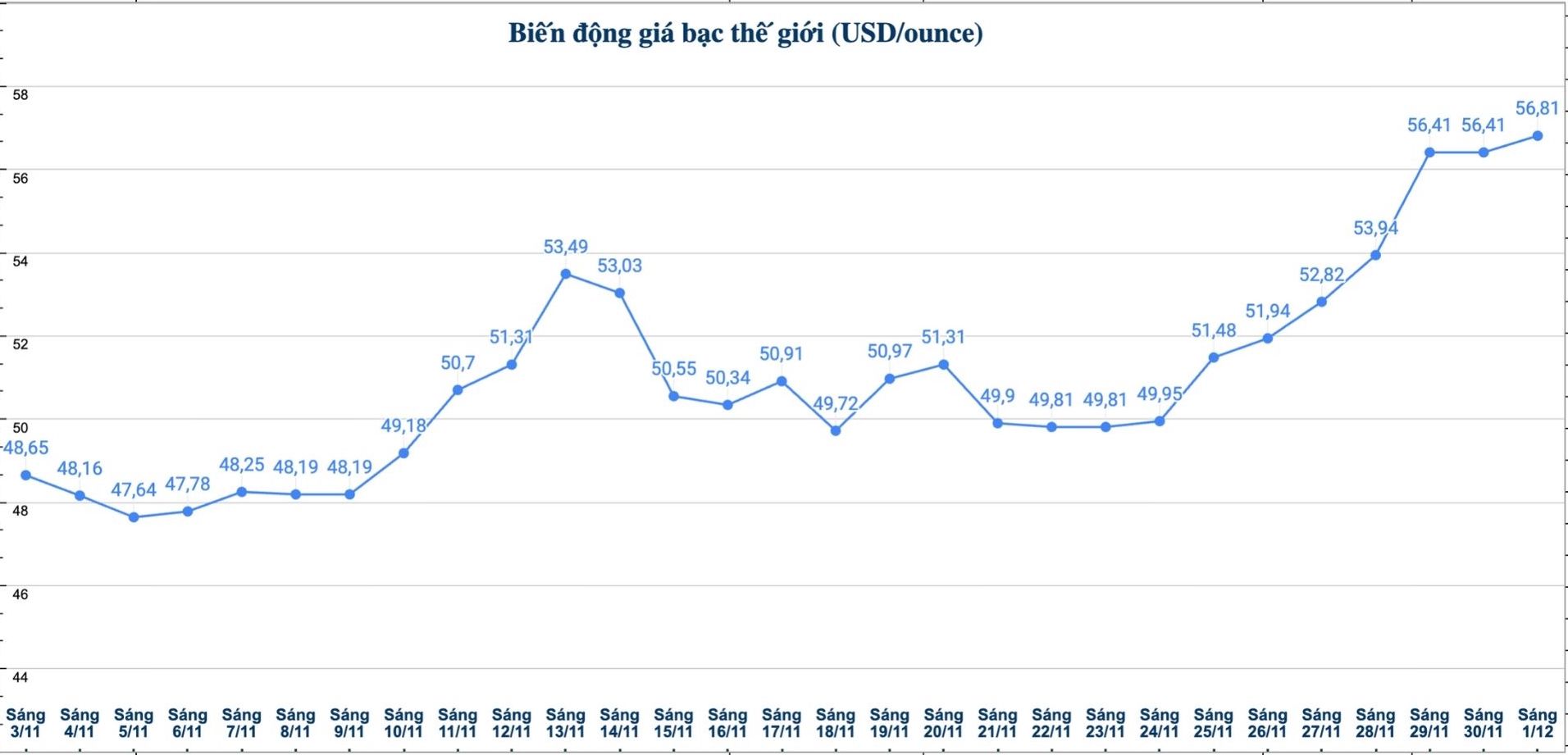 Dien bien gia bac the gioi nhung phien gan day. Bieu do: Phuong Anh
