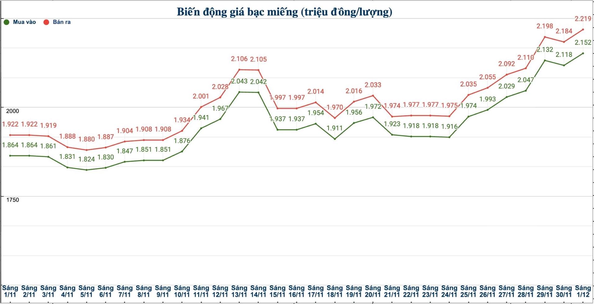 Dien bien gia bac trong nuoc nhung phien gan day. Bieu do: Phuong Anh