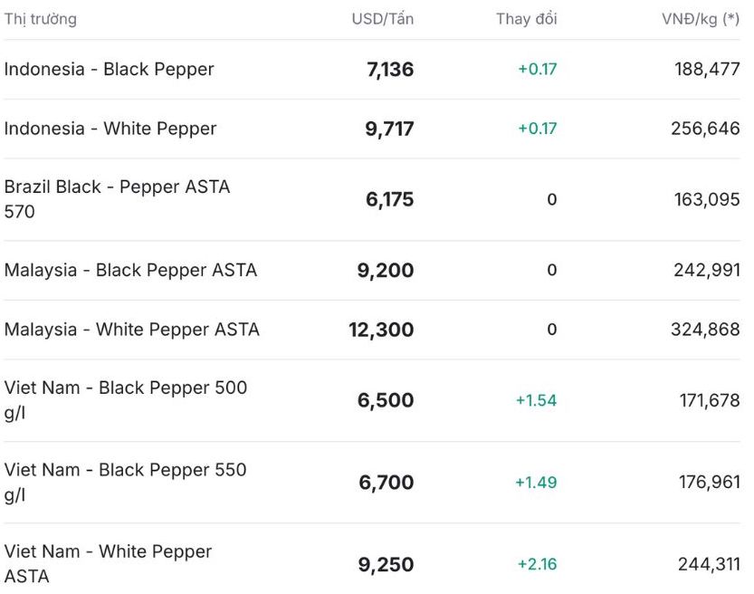 Gia tieu the gioi cap nhat luc 11h30 ngay 1.12. Nguon: Giatieu.com. 