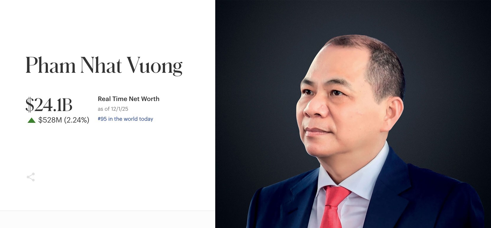 Tai san ti phu Pham Nhat Vuong tang manh theo da co phieu VIC. Anh: Minh Huy