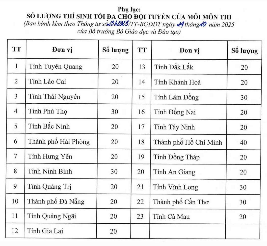 Phan bo so luong thi sinh dang ky du thi hoc sinh gioi cap quoc gia cua 23 tinh, thanh thuc hien sap xep don vi hanh chinh theo Thong tu 23/2025/TT-BGDDT.  