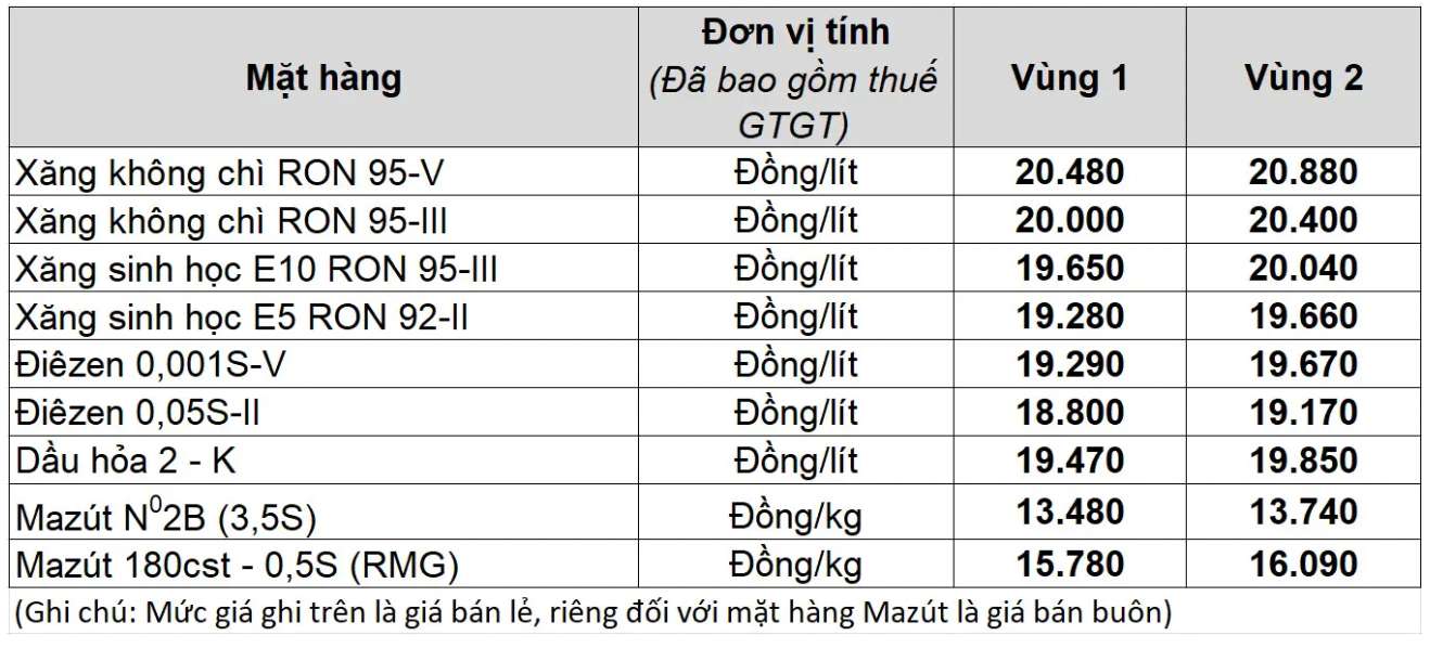 Muc gia xang dau cua Petrolimex tu phien dieu chinh ngay 27.11.2025. Nguon: Petrolimex