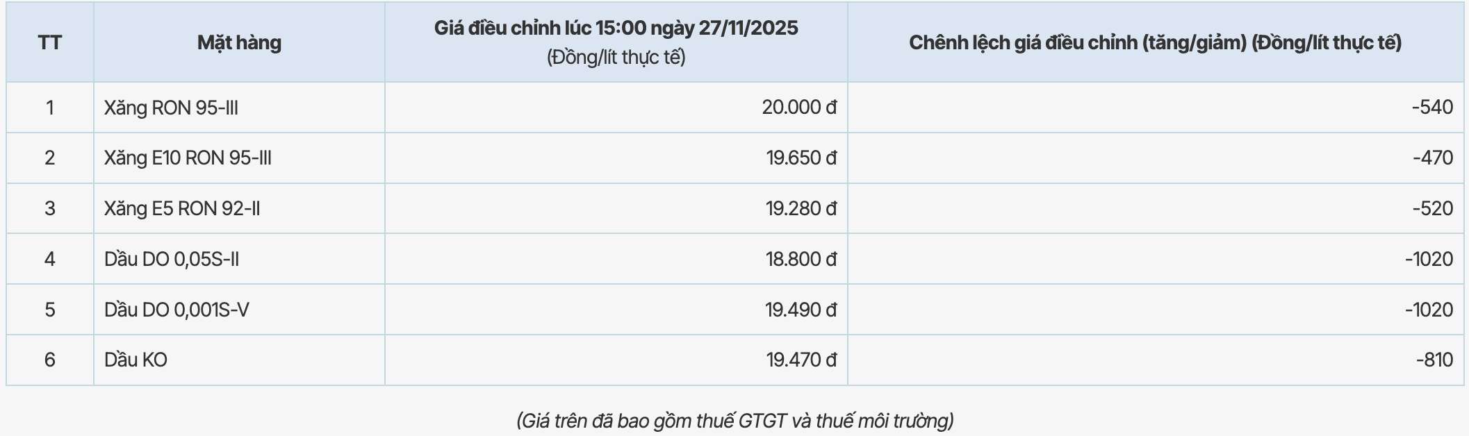 Muc gia xang dau cua PVOIL duoc dieu chinh trong phien ngay 27.11.2025. Nguon: PVOIL