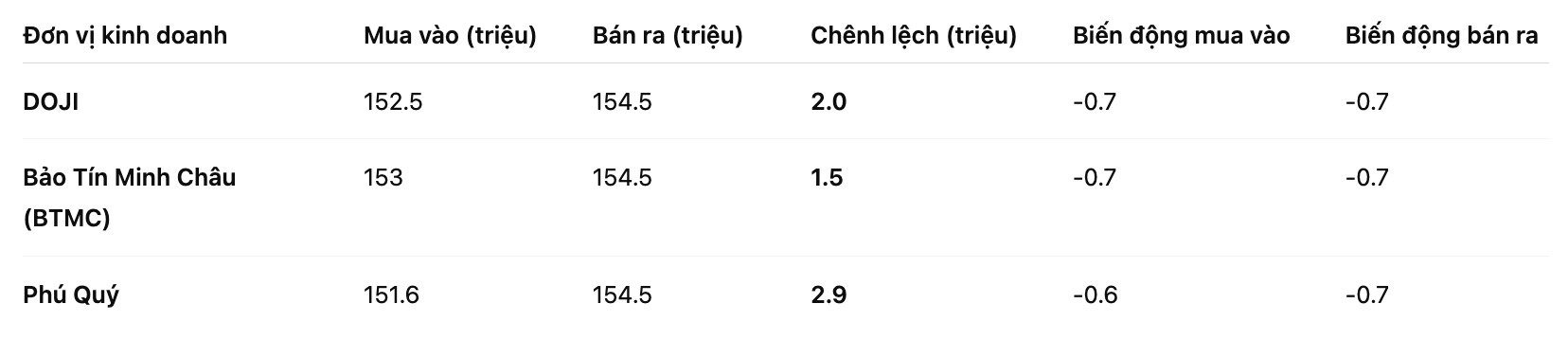 Gia vang mieng SJC tai mot so don vi kinh doanh. Bang: Khuong Duy