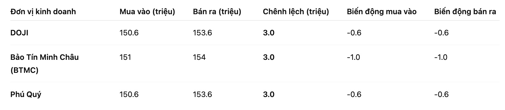 Gia vang nhan tron tai mot so don vi kinh doanh. Bang: Khuong Duy