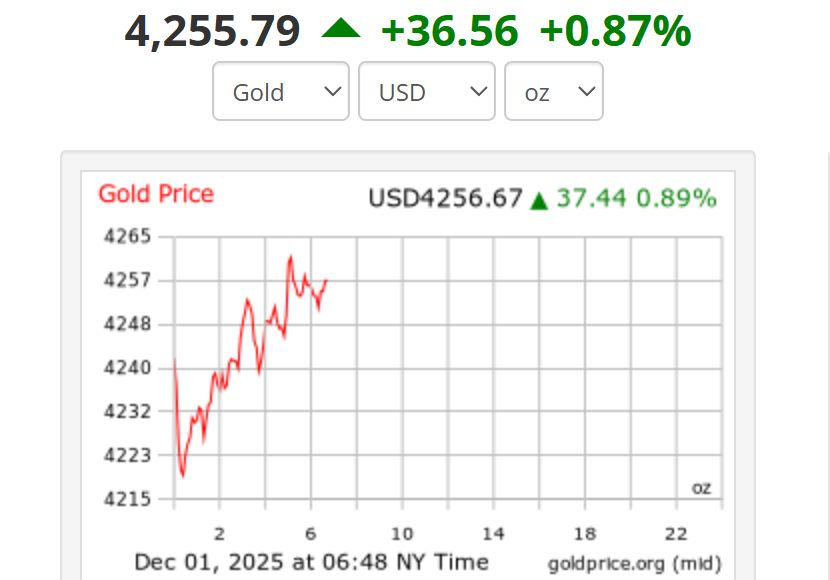 Gia vang the gioi luc 6h48 ngay 1.12 gio New York, tuc 18h48 ngay 1.12 gio Viet Nam giao dich o muc 4.255,79 USD/ounce. Anh: Goldprice