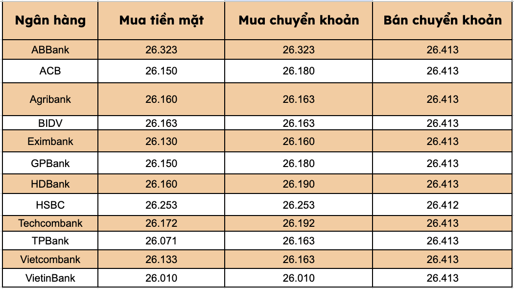 Gia USD tai cac ngan hang thuong mai trong nuoc. Bieu do: Thanh Binh 