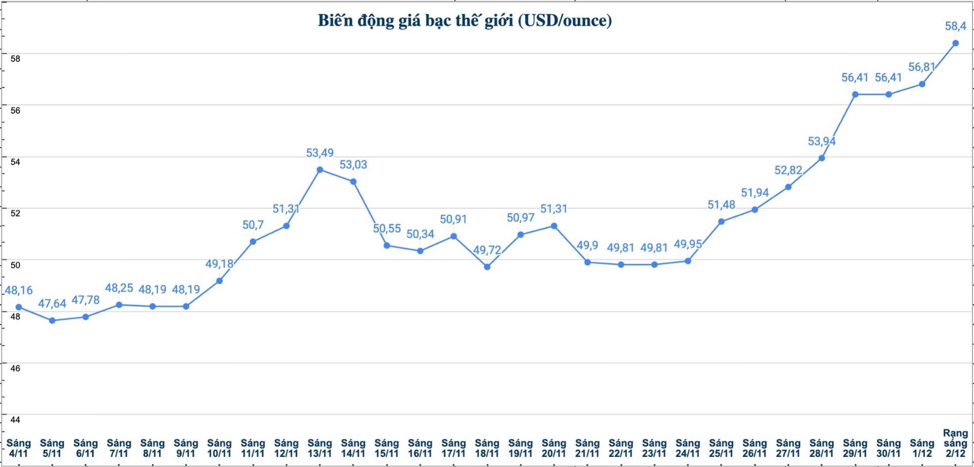 Dien bien gia bac the gioi nhung phien gan day. Bieu do: Phuong Anh 