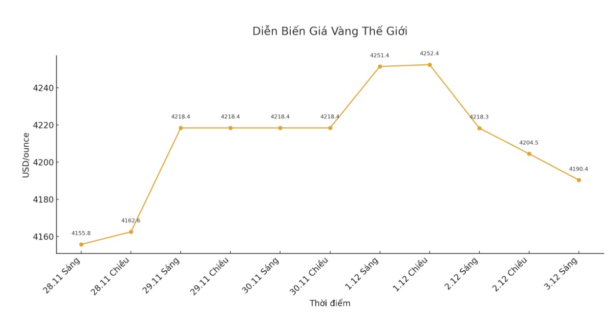 Dien bien gia vang the gioi nhung phien giao dich gan day. Bieu do: Khuong Duy