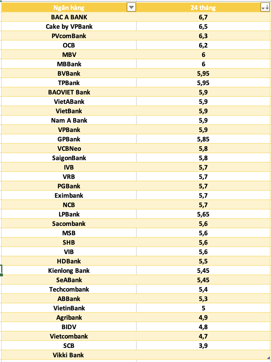 o sanh lai suat ngan hang cao nhat o ky han 24 thang. Do hoa: Ha Vy