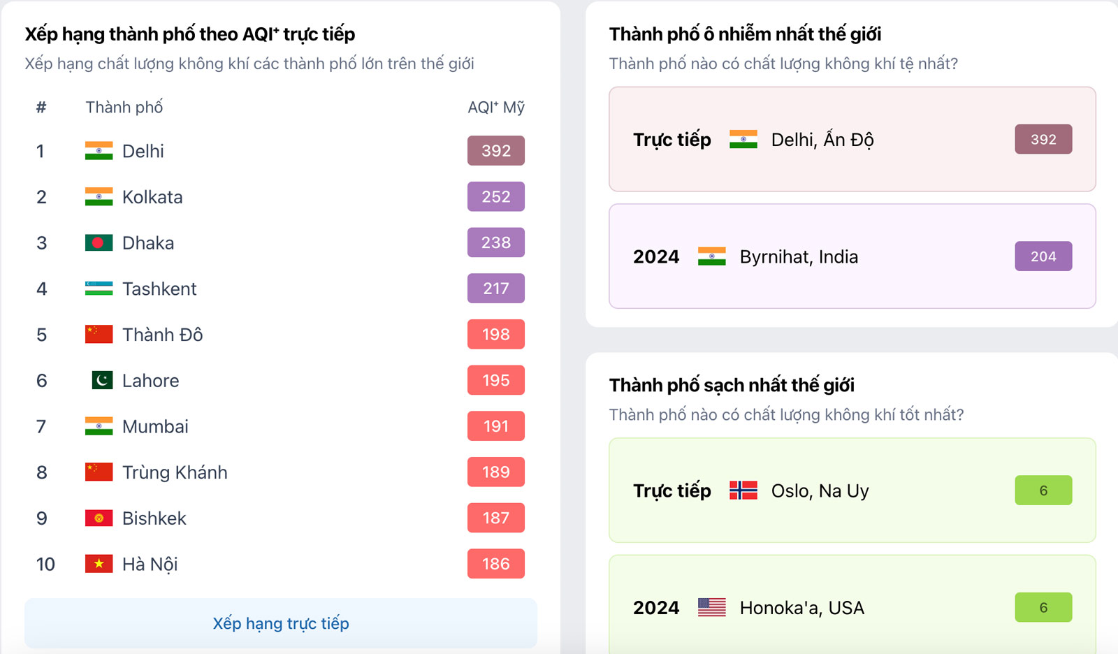 Luc 7h15 sang nay (2.12), Ha Noi la thanh pho o nhiem thu 10 tren the gioi. Anh: IQAir