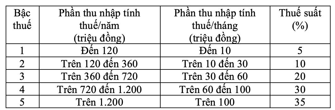 Bieu thue luy tien tung phan. Anh chup man hinh