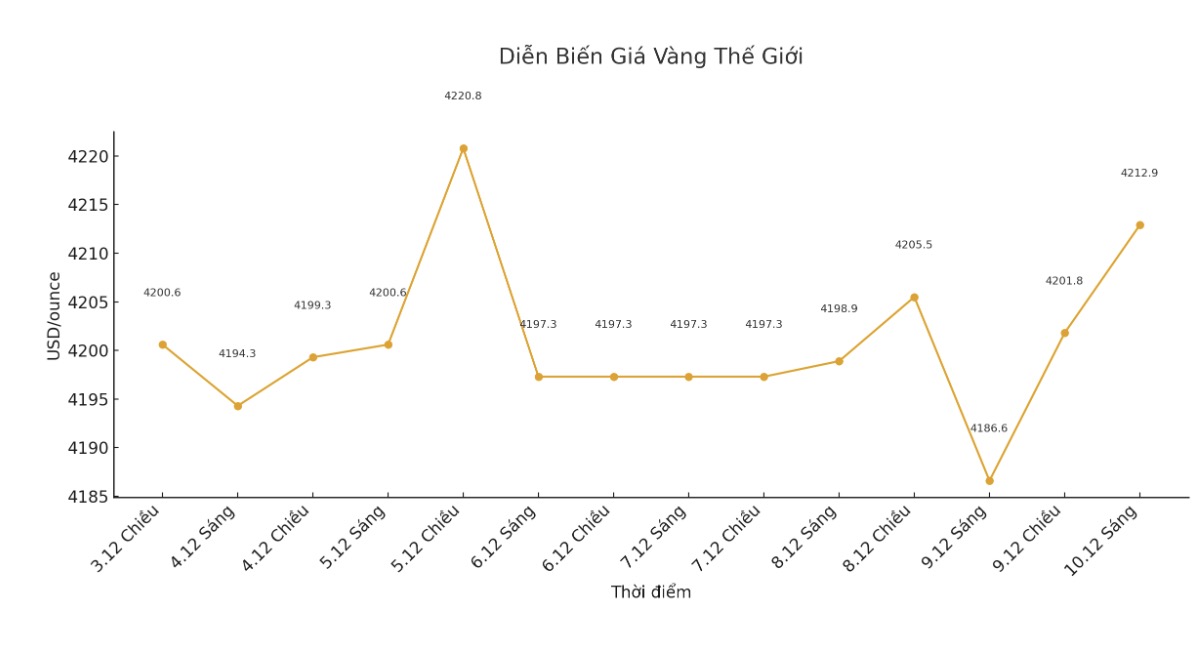 Dien bien gia vang the gioi nhung phien giao dich gan day. Bieu do: Khuong Duy 