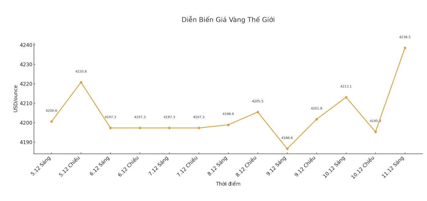 Dien bien gia vang the gioi nhung phien giao dich gan day. Bieu do: Khuong Duy