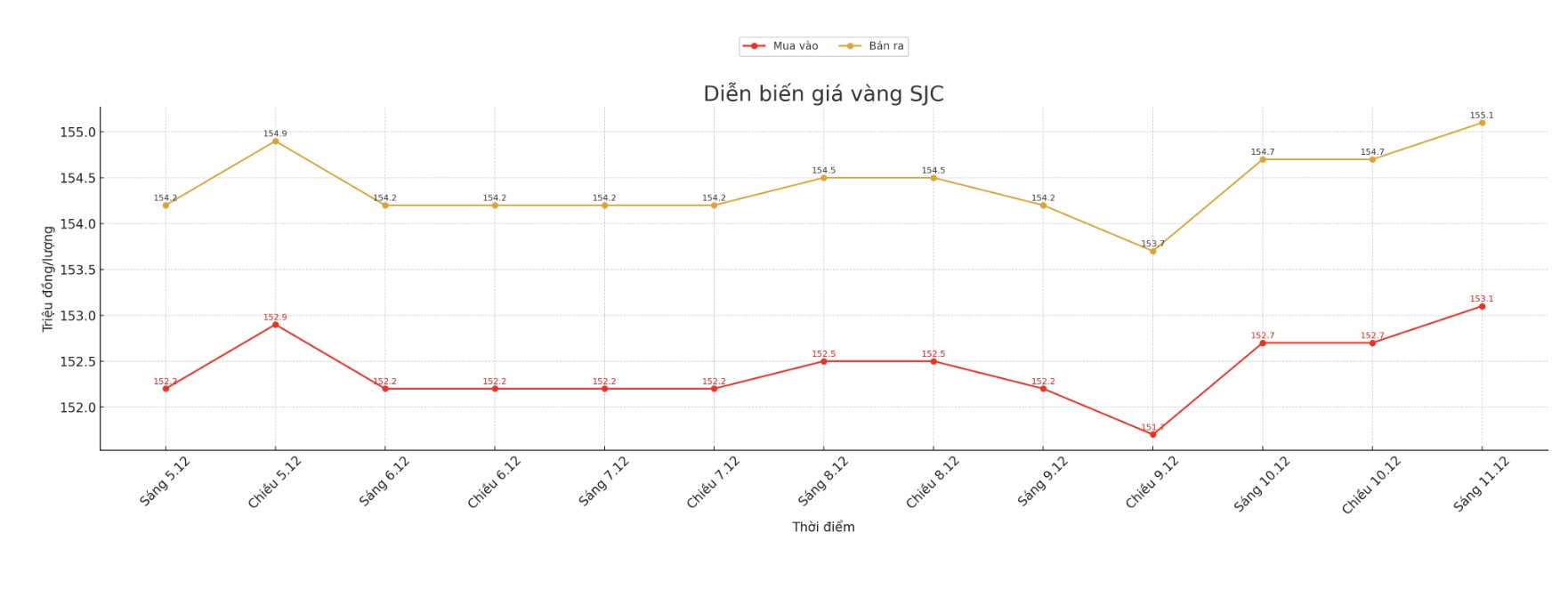Dien bien gia vang SJC nhung phien giao dich gan day. Bieu do: Khuong Duy