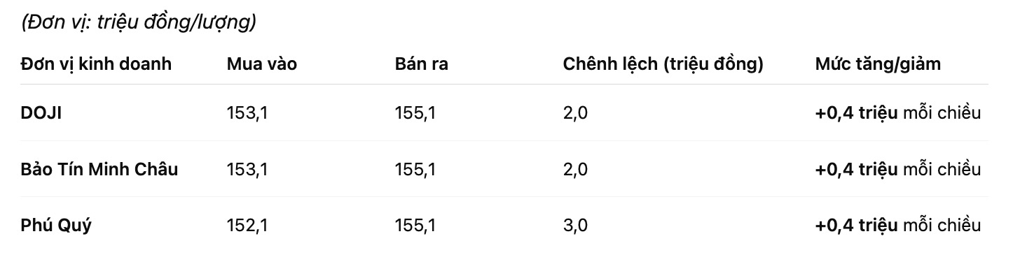Gia vang mieng SJC tai mot so don vi kinh doanh. Bang: Khuong Duy