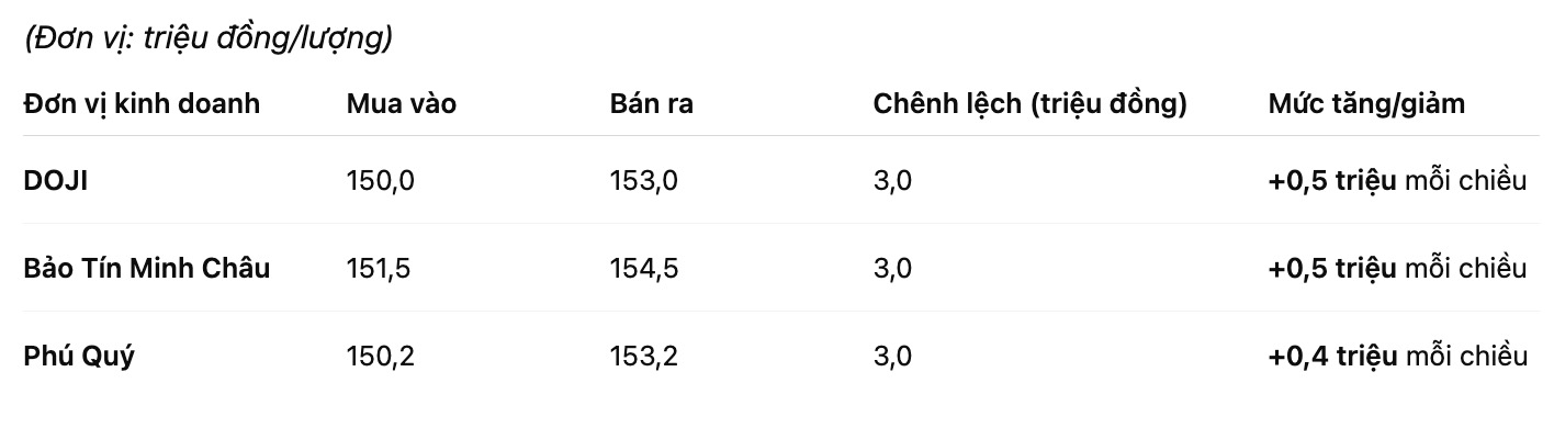 Gia vang nhan tron tai mot so don vi kinh doanh. Bang: Khuong Duy