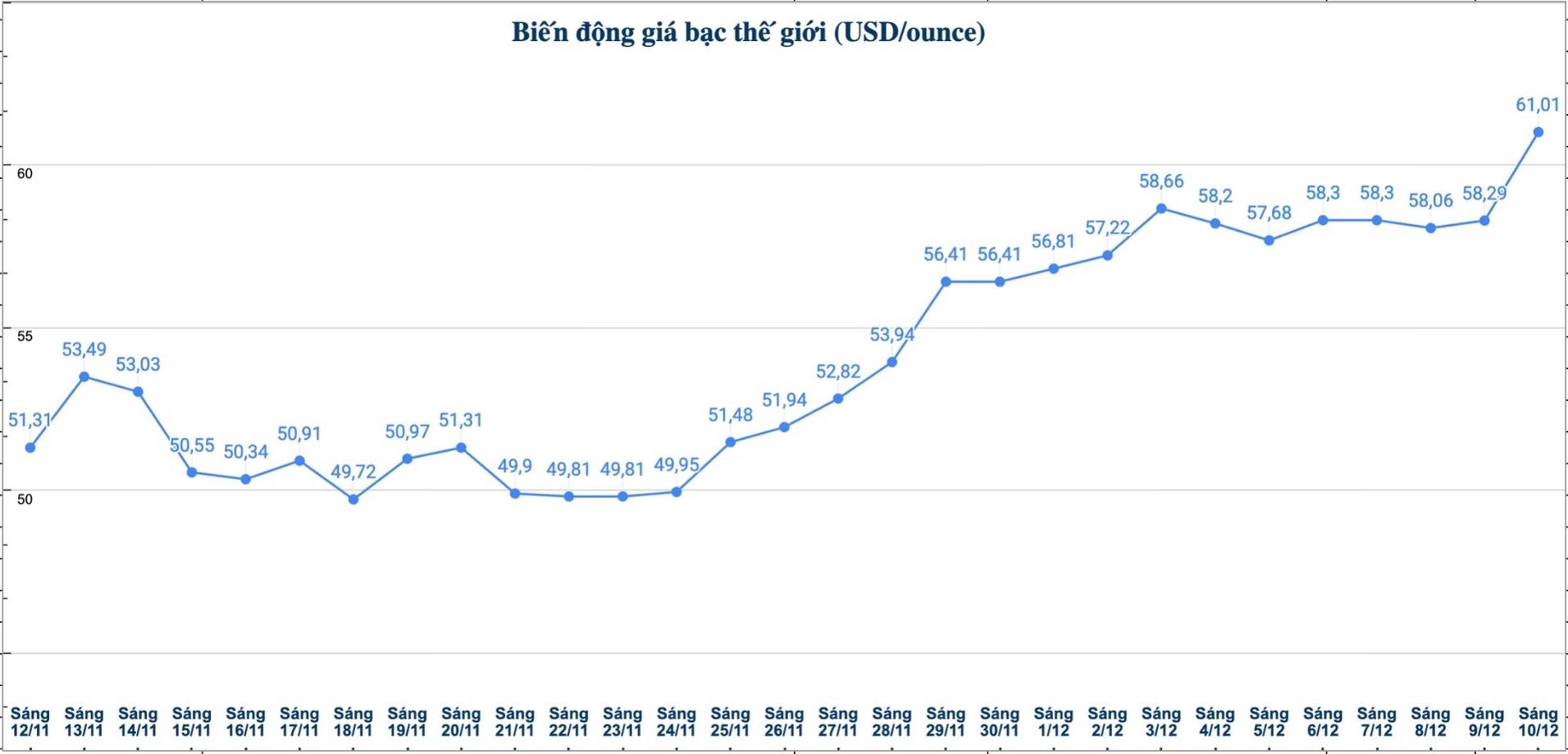 Dien bien gia bac the gioi nhung phien gan day. Bieu do: Phuong Anh