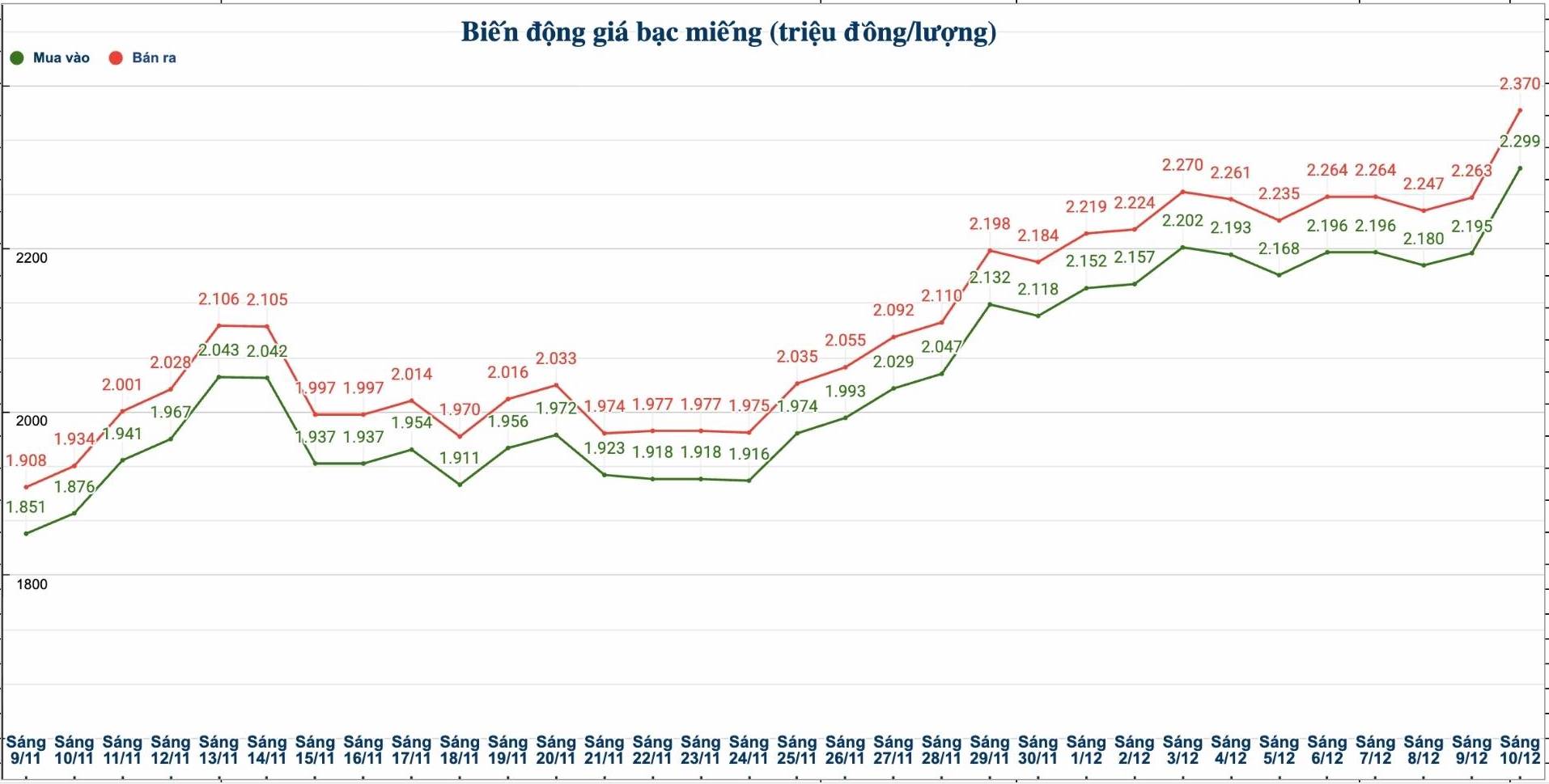 Dien bien gia bac trong nuoc nhung phien gan day. Bieu do: Phuong Anh