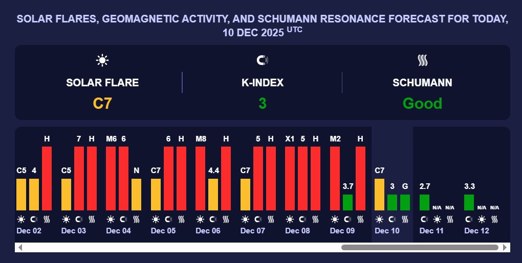 Du bao tia lua Mat troi, bao dia tu va cong huong Schumann trong ngay 10.12.2025. Anh: 