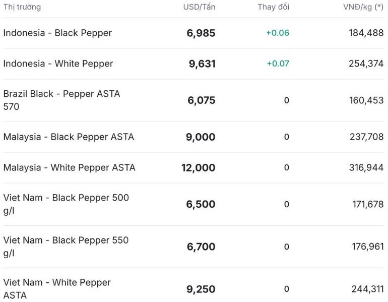 Gia tieu the gioi cap nhat luc 11h30 ngay 10.12. Nguon: Giatieu.com