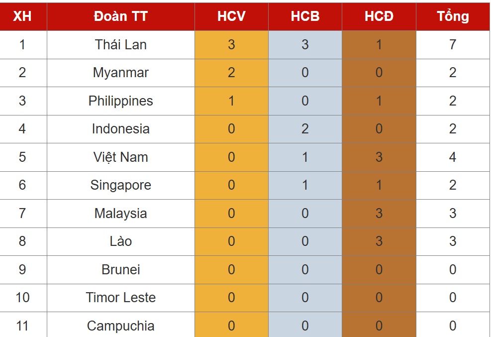 Bang tong sap huy chuong SEA Games 33 tinh den trua 10.12. Anh: CMH
