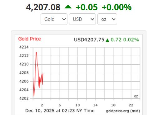 Gia vang the gioi. Anh: Goldprice