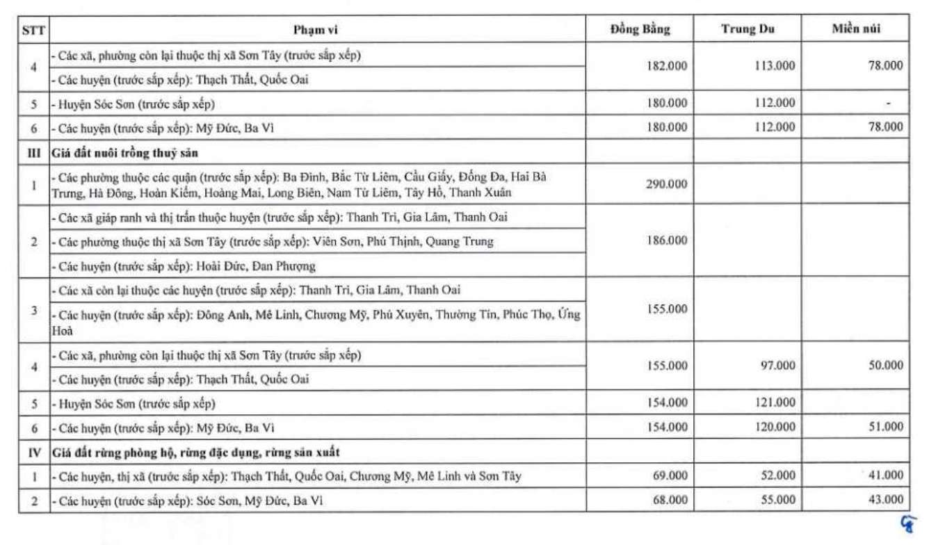 Bang gia dat nong nghiep tai Ha Noi. Nguon: Hanoi.gov