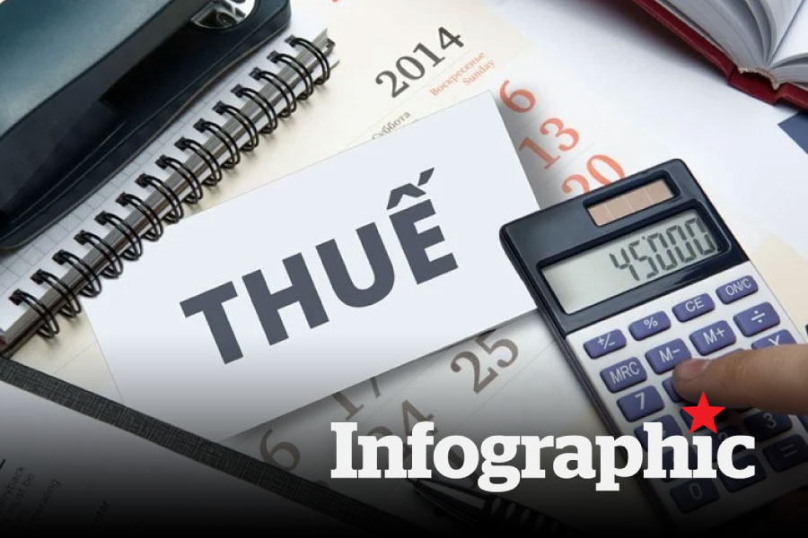 Từ năm 2026, nâng mức giảm trừ với người nộp thuế lên 15,5 triệu đồng/tháng
