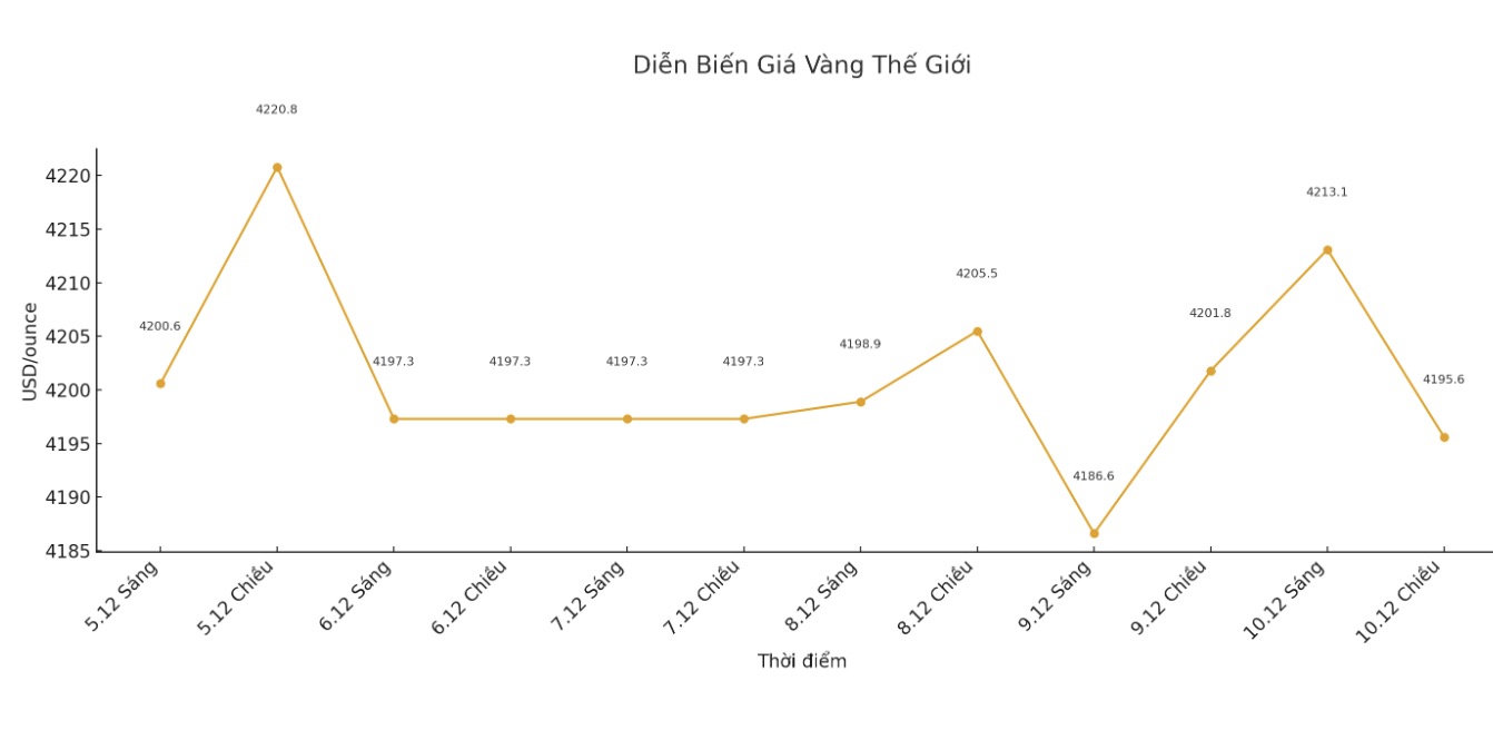 Dien bien gia vang the gioi nhung phien giao dich gan day. Bieu do: Khuong Duy