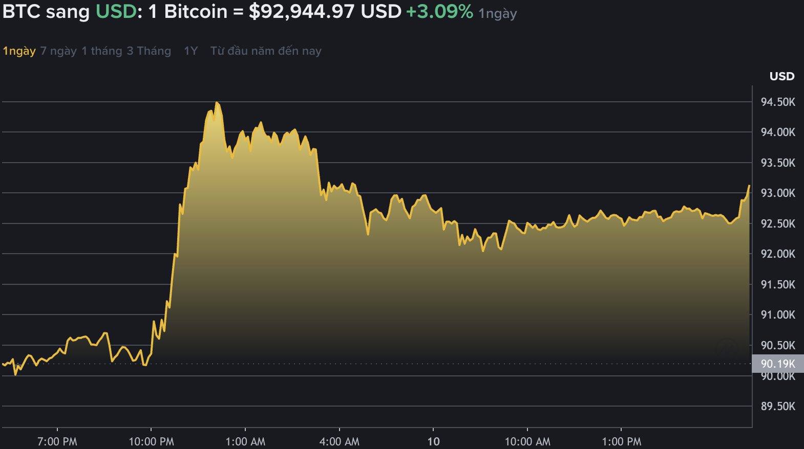 Du lieu tren Binance - san giao dich tien ma hoa lon nhat the gioi cho thay gia Bitcoin lao doc, giao dich quanh vung 90.000 USD. Nguon: Binance.com