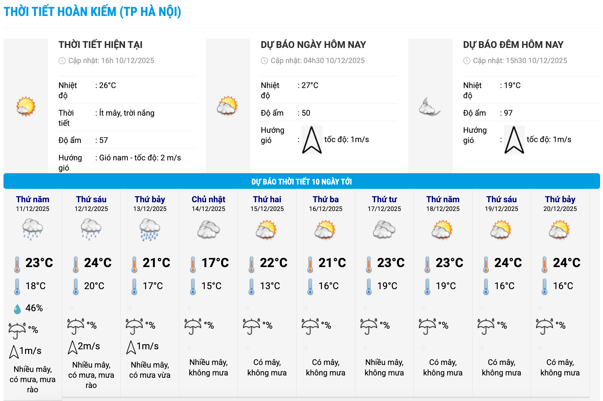 Bieu do nhiet trong 10 ngay toi o phuong Hoan Kiem, Ha Noi cap nhat vao 16 gio ngay 10.12. Anh: Trung tam Du bao Khi tuong Thuy van Quoc gia