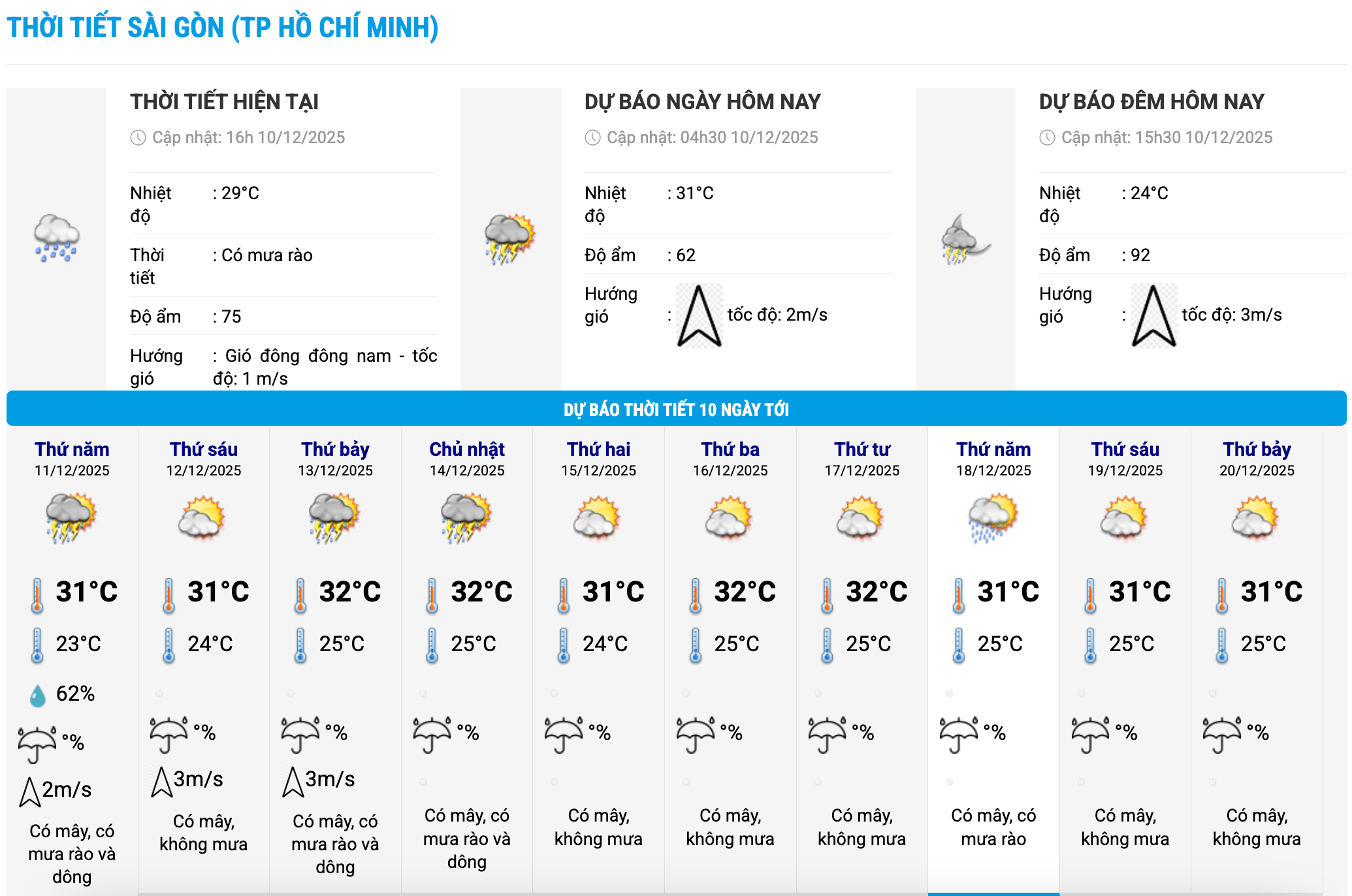 Bieu do nhiet trong 10 ngay toi o phuong Sai Gon, TPHCM cap nhat vao 16 gio ngay 10.12. Anh: Trung tam Du bao Khi tuong Thuy van Quoc gia