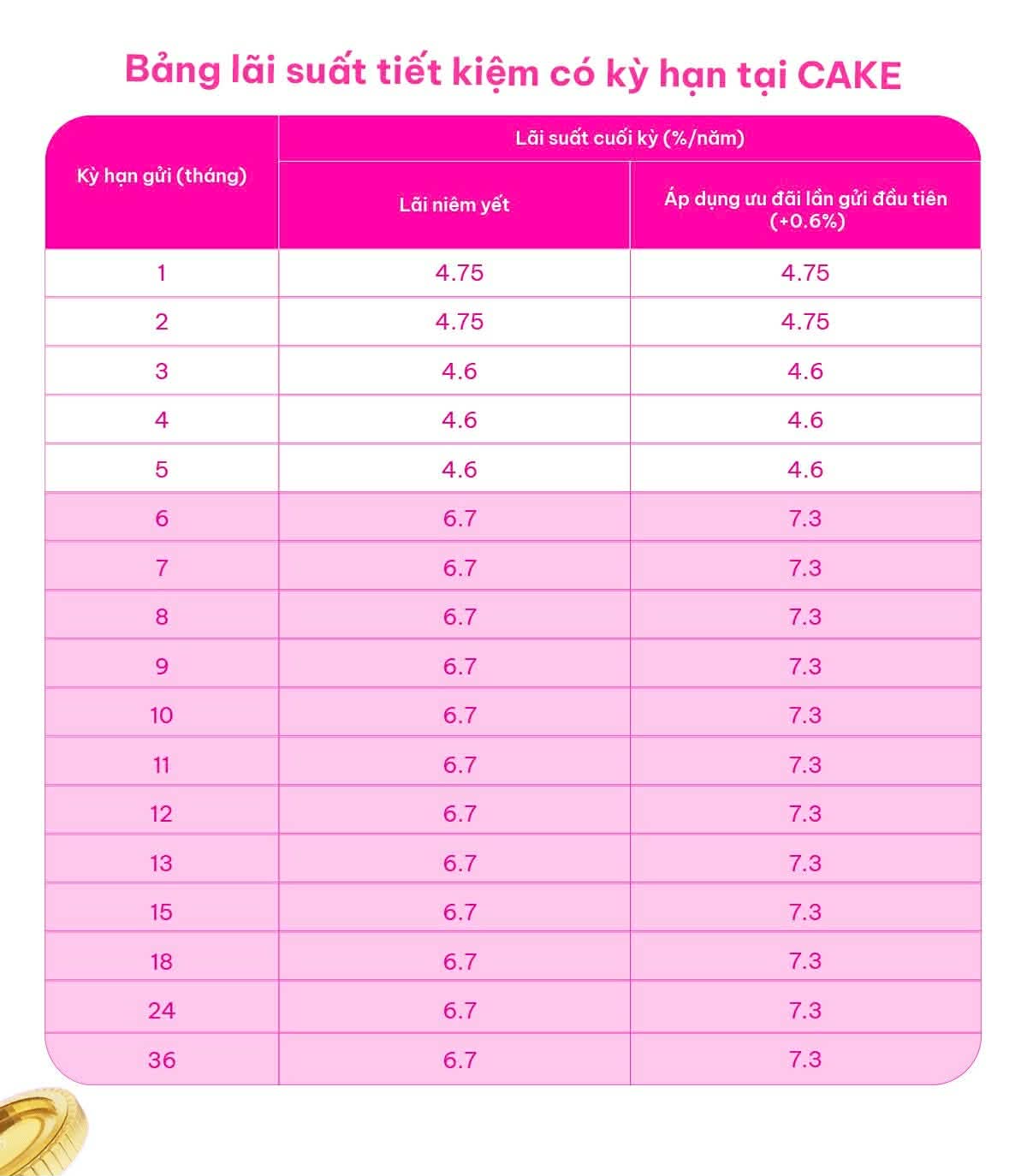 Lai suat huy dong cao nhat tai Cake by VPBank len den 7,3%/nam. Nguon: Cake by VPBank