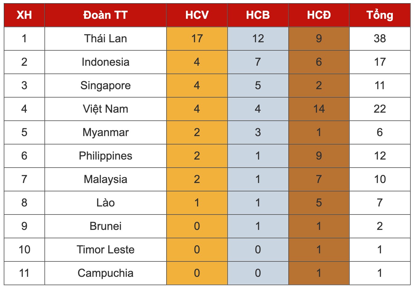 Bang tong sap huy chuong SEA Games 33 sau ngay 10.12.