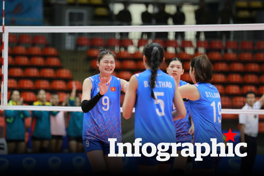 Lịch thi đấu bóng chuyền nữ SEA Games 33 ngày 11.12: Việt Nam vs Malaysia