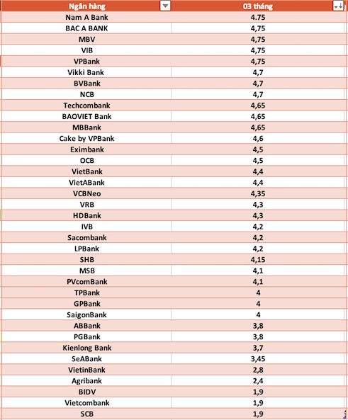 So sanh lai suat ngan hang cao nhat o ky han 3 thang. Do hoa: Ha Vy