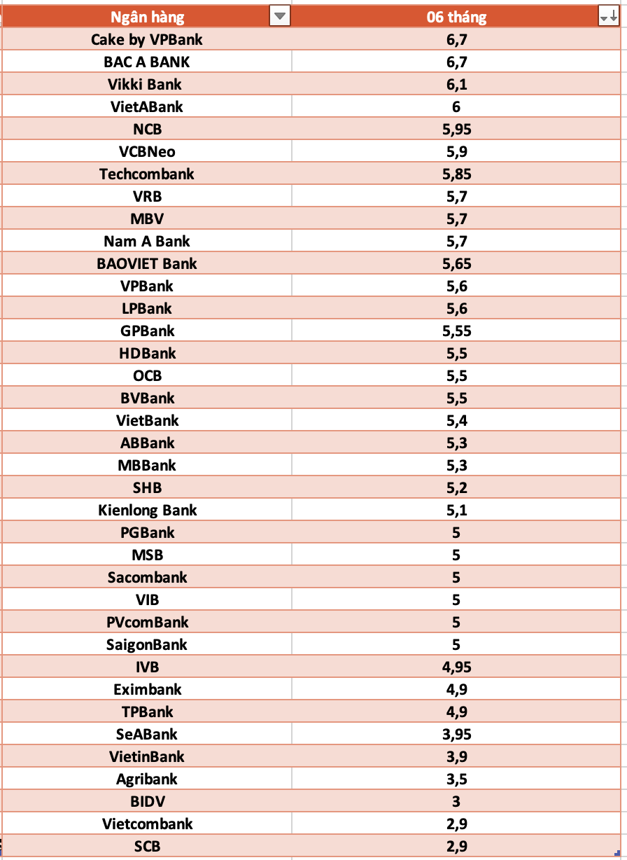 So sanh lai suat ngan hang cao nhat o ky han 6 thang. Do hoa: Ha Vy